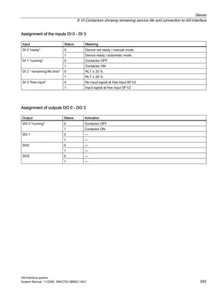 Slaves
8.10 Contactors showing remaining service life and connection to AS-Interface
AS-Interface system
System Manual, 11/2008, 3RK2703-3BB02-1AA1 345
Assignment of the inputs DI 0 - DI 3
Input Status Meaning
0 Device not ready / manual modeDI 0 "ready"
1 Device ready / automatic mode
0 Contactor OFFDI 1 "running"
1 Contactor ON
0 RLT ≥ 20 %DI 2 " remaining life time"
1 RLT ≤ 20 %
0 No input signal at free input SF1/2DI 3 "free input"
1 Input signal at free input SF1/2
Assignment of outputs DO 0 - DO 3
Output Status Activation
0 Contactor OFFDO 0 "running"
1 Contactor ON
0 —DO 1
1 —
0 —DO2
1 —
0 —DO3
1 —
 