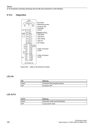 Slaves
8.10 Contactors showing remaining service life and connection to AS-Interface
AS-Interface system
346 System Manual, 11/2008, 3RK2703-3BB02-1AA1
8.10.4 Diagnostics
Figure 8-85 LEDs on the electronic module
LED ON
ON Meaning
Green Contactor ON (energized status)
OFF Contactor OFF
LED AUTO
AUTO Meaning
Green Automatic mode (via AS-Interface)
OFF Local control mode
 