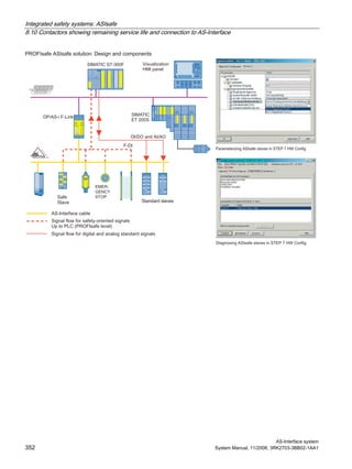 Integrated safety systems: ASIsafe
8.10 Contactors showing remaining service life and connection to AS-Interface
AS-Interface system
352 System Manual, 11/2008, 3RK2703-3BB02-1AA1
 