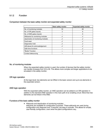 Integrated safety systems: ASIsafe
9.1 Safety monitor
AS-Interface system
System Manual, 11/2008, 3RK2703-3BB02-1AA1 355
9.1.2 Function
Comparison between the basic safety monitor and expanded safety monitor
Basic safety monitor Expanded safety monitor
No. of monitoring modules 32 48
No. of OR gates (inputs) 2 6
No. of AND gates (inputs) -- 6
Wildcards for monitoring modules ✓ ✓
deactivation of monitoring modules ✓ ✓
Fault reset ✓ ✓
Diagnostics hold ✓ ✓
A/B slaves for acknowledgement ✓ ✓
Safe time functions -- ✓
"Button" function -- ✓
Contact debouncing -- ✓
No. of monitoring modules
When the expanded safety monitor is used, the number of devices that the safety monitor
can handle increases from 32 to 48. This allows more complex and larger applications to be
simulated in the safety monitor.
OR logic operation
At the logic level, two elements can be ORed in the basic version and up to six elements in
the expanded version.
AND logic operation
With the expanded safety monitor, an AND operation can be added to an OR operation in
addition to the standard AND operation in the main path of an enabling circuit. More than two
elements can be linked in this AND.
Functions of the basic safety monitor
● Wildcards and deactivation of monitoring modules:
wildcards are available for configuration purposes. These wildcards are used during
configuration and diagnosis and, if required, are easy to activate. This allows for simple,
user-friendly configuration, even when the plant configurations vary.
 