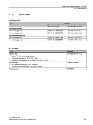 Integrated safety systems: ASIsafe
9.1 Safety monitor
AS-Interface system
System Manual, 11/2008, 3RK2703-3BB02-1AA1 357
9.1.3 Order numbers
Safety monitor
Order no.Type
Screw connection Spring-loaded terminal
Basic safety monitor
One enabling circuit 3RK1105-1AE04-0CA0 3RK1105-1AG04-0CA0
Two enabling circuits 3RK1105-1BE04-0CA0 3RK1105-1BG04-0CA0
Expanded safety monitor
One enabling circuit 3RK1105-1AE04-2CA0 3RK1105-1AG04-2CA0
Two enabling circuits 3RK1105-1BE04-2CA0 3RK1105-1BG04-2CA0
Accessories
Type Order no.
ASIsafe CD
• asimon V2 plus configuration software
• Diagnostics package for STEP 7 (FB102)
• Complete HMI templates for WinCCflex (OP / TP 177 – 277)
3RK1 802-2FB06-0GA0
Set of cables
• PC configuration cable (RS 232 interface)
• Transmission cable between two safety monitors
3RK1 901-5AA00
Sealable cover 3RP1 902
 