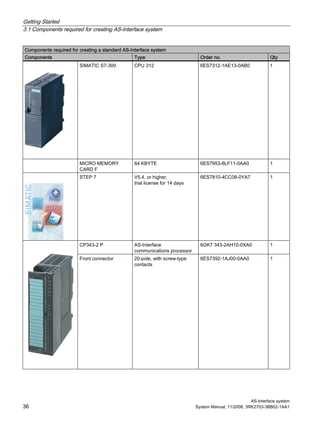 Getting Started
3.1 Components required for creating AS-Interface system
AS-Interface system
36 System Manual, 11/2008, 3RK2703-3BB02-1AA1
Components required for creating a standard AS-Interface system
Components Type Order no. Qty
SIMATIC S7-300 CPU 312 6ES7312-1AE13-0AB0 1
MICRO MEMORY
CARD F
64 KBYTE 6ES7953-8LF11-0AA0 1
STEP 7 V5.4, or higher,
trial license for 14 days
6ES7810-4CC08-0YA7 1
CP343-2 P AS-Interface
communications processor
6GK7 343-2AH10-0XA0 1
Front connector 20-pole, with screw-type
contacts
6ES7392-1AJ00-0AA0 1
 