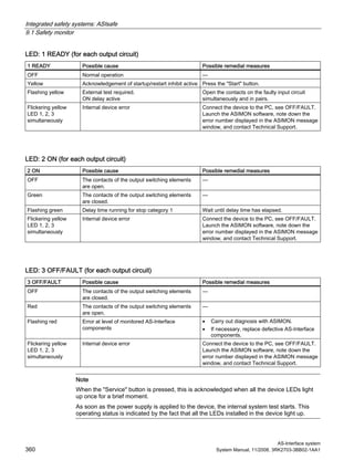 Integrated safety systems: ASIsafe
9.1 Safety monitor
AS-Interface system
360 System Manual, 11/2008, 3RK2703-3BB02-1AA1
LED: 1 READY (for each output circuit)
1 READY Possible cause Possible remedial measures
OFF Normal operation —
Yellow Acknowledgement of startup/restart inhibit active Press the "Start" button.
Flashing yellow External test required.
ON delay active
Open the contacts on the faulty input circuit
simultaneously and in pairs.
Flickering yellow
LED 1, 2, 3
simultaneously
Internal device error Connect the device to the PC, see OFF/FAULT.
Launch the ASIMON software, note down the
error number displayed in the ASIMON message
window, and contact Technical Support.
LED: 2 ON (for each output circuit)
2 ON Possible cause Possible remedial measures
OFF The contacts of the output switching elements
are open.
—
Green The contacts of the output switching elements
are closed.
—
Flashing green Delay time running for stop category 1 Wait until delay time has elapsed.
Flickering yellow
LED 1, 2, 3
simultaneously
Internal device error Connect the device to the PC, see OFF/FAULT.
Launch the ASIMON software, note down the
error number displayed in the ASIMON message
window, and contact Technical Support.
LED: 3 OFF/FAULT (for each output circuit)
3 OFF/FAULT Possible cause Possible remedial measures
OFF The contacts of the output switching elements
are closed.
—
Red The contacts of the output switching elements
are open.
—
Flashing red Error at level of monitored AS-Interface
components
• Carry out diagnosis with ASIMON.
• If necessary, replace defective AS-Interface
components.
Flickering yellow
LED 1, 2, 3
simultaneously
Internal device error Connect the device to the PC, see OFF/FAULT.
Launch the ASIMON software, note down the
error number displayed in the ASIMON message
window, and contact Technical Support.
Note
When the "Service" button is pressed, this is acknowledged when all the device LEDs light
up once for a brief moment.
As soon as the power supply is applied to the device, the internal system test starts. This
operating status is indicated by the fact that all the LEDs installed in the device light up.
 