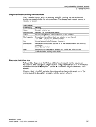 Integrated safety systems: ASIsafe
9.1 Safety monitor
AS-Interface system
System Manual, 11/2008, 3RK2703-3BB02-1AA1 361
Diagnosis via asimon configuration software
When the safety monitor is connected to the serial PC interface, the online diagnosis
function can be activated in the asimon software. The status of each module (device) is
indicated by a color.
Status display
Color display Meaning
Green Device is switched on.
Flashing green Device is ON, shutdown timer started.
Yellow Device waiting for local acknowledgement or start condition.
Flashing yellow Device (two-channel dependent) was actuated on one channel;
Test (OFF → ON) required, for "start test" too.
Red Device has switched off (standard shutdown).
Flashing red Device has (forcibly) been switched off on one channel, or error with contactor
monitoring.
Press "Service" button.
Gray Device communications error between AS-i module and safety monitor
— Safety monitor is in configuration mode.
Diagnosis via AS-Interface
To forward the diagnosis to the PLC via AS-Interface, the safety monitor requires an
AS-i address. This is assigned using the asimon configuration software (Edit ➜ Information
about Monitor and bus ➜ Diagnosis / Service ➜ AS-interface diagnosis ➜ Monitor base
address).
A function block in the PLC reads the diagnostics data and stores it in a data block. The
function block (incl. description) is supplied with the asimon software.
 