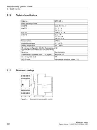 Integrated safety systems: ASIsafe
9.1 Safety monitor
AS-Interface system
362 System Manual, 11/2008, 3RK2703-3BB02-1AA1
9.1.6 Technical specifications
Order no. 3RK1105-...
Rated operating current
Ie/AC-12 Up to 250 V, 3 A
Ie/AC-15 115 V, 3 A
230 V, 3 A
Ie/DC-12 Up to 24 V, 3 A
Ie/DC-13 24 V, 1 A
115 V, 0.1 A
230 V, 0.05 A
Response time ≤ 40 ms
Ambient temperature 0 ... +60°C
Storage temperature -40 ... +85°C
AS-Interface configuration data (for diagnosis via AS-i)
applies to the basic address and simulated slaves
Slave type Standard slave
Suitable for AS-i master to Spec. ... (or higher) AS-i Spec. 2.0
AS-i slave profile IO.ID 7.F
ID2, ID1 code not available (substitute values: F, F)
9.1.7 Dimension drawings
Figure 9-4 Dimension drawing: safety monitor
 