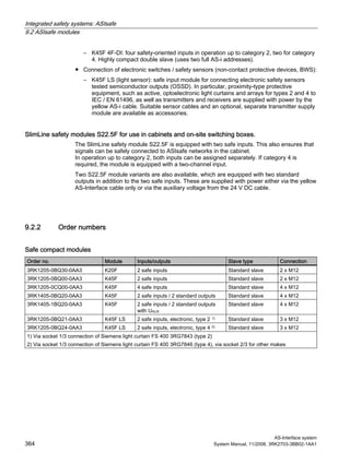 Integrated safety systems: ASIsafe
9.2 ASIsafe modules
AS-Interface system
364 System Manual, 11/2008, 3RK2703-3BB02-1AA1
– K45F 4F-DI: four safety-oriented inputs in operation up to category 2, two for category
4. Highly compact double slave (uses two full AS-i addresses).
● Connection of electronic switches / safety sensors (non-contact protective devices, BWS):
– K45F LS (light sensor): safe input module for connecting electronic safety sensors
tested semiconductor outputs (OSSD). In particular, proximity-type protective
equipment, such as active, optoelectronic light curtains and arrays for types 2 and 4 to
IEC / EN 61496, as well as transmitters and receivers are supplied with power by the
yellow AS-i cable. Suitable sensor cables and an optional, separate transmitter supply
module are available as accessories.
SlimLine safety modules S22.5F for use in cabinets and on-site switching boxes.
The SlimLine safety module S22.5F is equipped with two safe inputs. This also ensures that
signals can be safely connected to ASIsafe networks in the cabinet.
In operation up to category 2, both inputs can be assigned separately. If category 4 is
required, the module is equipped with a two-channel input.
Two S22.5F module variants are also available, which are equipped with two standard
outputs in addition to the two safe inputs. These are supplied with power either via the yellow
AS-Interface cable only or via the auxiliary voltage from the 24 V DC cable.
9.2.2 Order numbers
Safe compact modules
Order no. Module Inputs/outputs Slave type Connection
3RK1205-0BQ30-0AA3 K20F 2 safe inputs Standard slave 2 x M12
3RK1205-0BQ00-0AA3 K45F 2 safe inputs Standard slave 2 x M12
3RK1205-0CQ00-0AA3 K45F 4 safe inputs Standard slave 4 x M12
3RK1405-0BQ20-0AA3 K45F 2 safe inputs / 2 standard outputs Standard slave 4 x M12
3RK1405-1BQ20-0AA3 K45F 2 safe inputs / 2 standard outputs
with UAUX
Standard slave 4 x M12
3RK1205-0BQ21-0AA3 K45F LS 2 safe inputs, electronic, type 2 1) Standard slave 3 x M12
3RK1205-0BQ24-0AA3 K45F LS 2 safe inputs, electronic, type 4 2) Standard slave 3 x M12
1) Via socket 1/3 connection of Siemens light curtain FS 400 3RG7843 (type 2)
2) Via socket 1/3 connection of Siemens light curtain FS 400 3RG7846 (type 4), via socket 2/3 for other makes
 