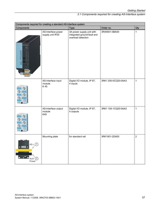 Getting Started
3.1 Components required for creating AS-Interface system
AS-Interface system
System Manual, 11/2008, 3RK2703-3BB02-1AA1 37
Components required for creating a standard AS-Interface system
Components Type Order no. Qty
AS-Interface power
supply unit IP20
3A power supply unit with
integrated ground-fault and
overload detection
3RX9501-0BA00 1
AS-Interface input
module
K 45
Digital I/O module, IP 67,
4 inputs
3RK1 200-0CQ20-0AA3 1
AS-Interface output
module
K45
Digital I/O module, IP 67,
4 outputs
3RK1 100-1CQ20-0AA3 1
Mounting plate for standard rail 3RK1901-2DA00 2
 