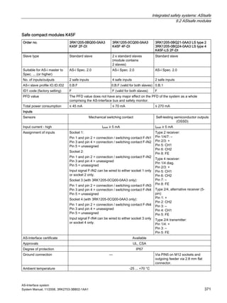 Integrated safety systems: ASIsafe
9.2 ASIsafe modules
AS-Interface system
System Manual, 11/2008, 3RK2703-3BB02-1AA1 371
Safe compact modules K45F
Order no. 3RK1205-0BQ00-0AA3
K45F 2F-DI
3RK1205-0CQ00-0AA3
K45F 4F-DI
3RK1205-0BQ21-0AA3 LS type 2
3RK1205-0BQ24-0AA3 LS type 4
K45F-LS 2F-DI
Slave type Standard slave 2 x standard slaves
(module contains
2 slaves)
Standard slave
Suitable for AS-i master to
Spec. ... (or higher)
AS-i Spec. 2.0 AS-i Spec. 2.0 AS-i Spec. 2.0
No. of inputs/outputs 2 safe inputs 4 safe inputs 2 safe inputs
AS-i slave profile IO.ID.ID2 0.B.F 0.B.F (valid for both slaves) 0.B.1
ID1 code (factory setting) F F (valid for both slaves) F
PFD value The PFD value does not have any major effect on the PFD of the system as a whole
comprising the AS-Interface bus and safety monitor.
Total power consumption ≤ 45 mA ≤ 70 mA ≤ 270 mA
Inputs
Sensors Mechanical switching contact Self-testing semiconductor outputs
(OSSD)
Input current - high Ipeak ≥ 5 mA Ipeak ≥ 5 mA
Assignment of inputs Socket 1:
Pin 1 and pin 2 = connection / switching contact F-IN1
Pin 3 and pin 4 = connection / switching contact F-IN2
Pin 5 = unassigned
Socket 2:
Pin 1 and pin 2 = connection / switching contact F-IN2
Pin 3 and pin 4 = unassigned
Pin 5 = unassigned
Input signal F-IN2 can be wired to either socket 1 only
or socket 2 only.
Socket 3 (with 3RK1205-0CQ00-0AA3 only):
Pin 1 and pin 2 = connection / switching contact F-IN3
Pin 3 and pin 4 = connection / switching contact F-IN4
Pin 5 = unassigned
Socket 4 (with 3RK1205-0CQ00-0AA3 only):
Pin 1 and pin 2 = connection / switching contact F-IN4
Pin 3 and pin 4 = unassigned
Pin 5 = unassigned
Input signal F-IN4 can be wired to either socket 3 only
or socket 4 only.
Type 2 receiver:
Pin 1/4/7: –
Pin 2/3: +
Pin 5: CH1
Pin 6: CH2
Pin 8: FE
Type 4 receiver:
Pin 1/4 diag.
Pin 2/3: +
Pin 5: CH1
Pin 6: CH2
Pin 7: –
Pin 8: FE
Type 2/4, alternative receiver (5-
pin):
Pin 1: +
Pin 2: CH2
Pin 3: –
Pin 4: CH1
Pin 5: FE
Type 2/4 transmitter:
Pin 1/4: +
Pin 3: –
Pin 5: FE
AS-Interface certificate Available
Approvals UL, CSA
Degree of protection IP67
Ground connection — Via PIN5 on M12 sockets and
outgoing feeder via 2.8 mm flat
connector.
Ambient temperature -25 ... +70 °C
 