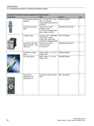 Getting Started
3.1 Components required for creating AS-Interface system
AS-Interface system
38 System Manual, 11/2008, 3RK2703-3BB02-1AA1
Components required for creating a standard AS-Interface system
Components Type Order no. Qty
M12 inductive proximity
switches
15 ... 34 V DC, SN = 4 mm,
PNP, 3 conductors,
nickel-plated brass with M12
connector
3RG4012-3AG01 1
M12-M12 connection
cable
3-pole, with 1m PUR
conductor, black,
3 x 0.34 mm2, straight cable
plug, straight connector
3RX8000-0GF32-1AB0 1
Contactor relay Contactor, AC-3, 3KW/400V,
1OE DC 24V, 3-pole,
module S00, cage-clamp
connection, integrated diode
3RT1015-2VB42 1
Connection cable M12
cable connector – open
cable end
4-pole, with 5m PUR
conductor, black,
4 x 0.34 mm2
3RX8000-0CD42-1AF0 1
AS-Interface shaped
cable
Yellow, rubber, 2 x 1.5 mm2,
length 100 m
3RX9010-0AA00 1
24 V cable (AUX) Black, rubber, 2 x 1.5 mm2,
length 100 m
3RX9020-0AA00 1
AS-Interface
addressing and
diagnostics unit
Connection via M12 socket,
IP40
3RK1 904-2AB01 1
 