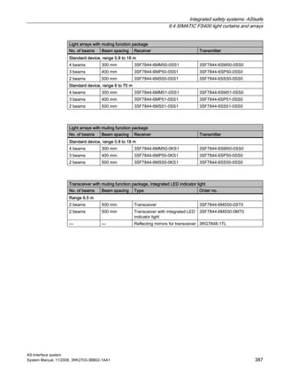 Integrated safety systems: ASIsafe
9.4 SIMATIC FS400 light curtains and arrays
AS-Interface system
System Manual, 11/2008, 3RK2703-3BB02-1AA1 387
Light arrays with muting function package
No. of beams Beam spacing Receiver Transmitter
Standard device, range 0.8 to 18 m
4 beams 300 mm 3SF7844-6MM50-0SS1 3SF7844-6SM50-0SS0
3 beams 400 mm 3SF7844-6MP50-0SS1 3SF7844-6SP50-0SS0
2 beams 500 mm 3SF7844-6MS50-0SS1 3SF7844-6SS50-0SS0
Standard device, range 6 to 70 m
4 beams 300 mm 3SF7844-6MM51-0SS1 3SF7844-6SM51-0SS0
3 beams 400 mm 3SF7844-6MP51-0SS1 3SF7844-6SP51-0SS0
2 beams 500 mm 3SF7844-6MS51-0SS1 3SF7844-6SS51-0SS0
Light arrays with muting function package
No. of beams Beam spacing Receiver Transmitter
Standard device, range 0.8 to 18 m
4 beams 300 mm 3SF7844-6MM50-0KS1 3SF7844-6SM50-0SS0
3 beams 400 mm 3SF7844-6MP50-0KS1 3SF7844-6SP50-0SS0
2 beams 500 mm 3SF7844-6MS50-0KS1 3SF7844-6SS50-0SS0
Transceiver with muting function package, integrated LED indicator light
No. of beams Beam spacing Type Order no.
Range 6.5 m
2 beams 500 mm Transceiver 3SF7844-6MS50-0ST0
2 beams 500 mm Transceiver with integrated LED
indicator light
3SF7844-6MS50-0MT0
— — Reflecting mirrors for transceiver 3RG7848-1TL
 