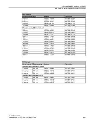 Integrated safety systems: ASIsafe
9.4 SIMATIC FS400 light curtains and arrays
AS-Interface system
System Manual, 11/2008, 3RK2703-3BB02-1AA1 389
Light curtains
Protective zone height Receiver Transmitter
2100 mm 3SF7842-6ER01 3SF7842-6ER00
2400 mm 3SF7842-6ES01 3SF7842-6ES00
2700 mm 3SF7842-6ET01 3SF7842-6ET00
3000 mm 3SF7842-6EU01 3SF7842-6EU00
Standard device, 90 mm resolution
750 mm 3SF7842-6JG01 3SF7842-6JG00
900 mm 3SF7842-6JH01 3SF7842-6JH00
1050 mm 3SF7842-6JJ01 3SF7842-6JJ00
1200 mm 3SF7842-6JK01 3SF7842-6JK00
1350 mm 3SF7842-6JL01 3SF7842-6JL00
1500 mm 3SF7842-6JM01 3SF7842-6JM00
1650 mm 3SF7842-6JN01 3SF7842-6JN00
1800 mm 3SF7842-6JP01 3SF7842-6JP00
2100 mm 3SF7842-6JR01 3SF7842-6JR00
2400 mm 3SF7842-6JS01 3SF7842-6JS00
2700 mm 3SF7842-6JT01 3SF7842-6JT00
3000 mm 3SF7842-6JU01 3SF7842-6JU00
Light arrays
No. of beams Beam spacing Receiver Transmitter
Standard device, range 0.8 to 18 m
4 beams 300 mm 3SF7842-6MH00 3SF7842-6MH01
3 beams 400 mm 3SF7842-6PG00 3SF7842-6PG01
2 beams 500 mm 3SF7842-6SE00 3SF7842-6SE01
Standard device, range 6 to 60 m
4 beams 300 mm 3SF7842-6MH50 3SF7842-6MH51
3 beams 400 mm 3SF7842-6PG50 3SF7842-6PG51
2 beams 500 mm 3SF7842-6SE50 3SF7842-6SE51
 