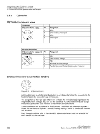 Integrated safety systems: ASIsafe
9.4 SIMATIC FS400 light curtains and arrays
AS-Interface system
390 System Manual, 11/2008, 3RK2703-3BB02-1AA1
9.4.3 Connection
3SF7844 light curtains and arrays
Transmitter
M12 connector for supply Pin Assignment
1 ASI+
2 Unavailable / unassigned
3 ASI–
4 Unassigned
Receiver / transceiver
M12 connector for supply and
communication
Pin Assignment
1 ASI+
2 GND auxiliary voltage
3 ASI–
4 +24 V DC auxiliary voltage
5 Functional ground FE, can be connected if required
Empfänger/Transceiver (Lokal-Interface, 3SF7844)
Figure 9-18 M12 socket (8-pin)
Additional sensors (e.g. buttons) and actuators (e.g. indicator lights) can be connected to the
local interface in the connection cap of the device.
The assignment of the 8-pin local M12 device socket in the connection cap depends on the
integrated function package. You can use the SafetyLab PC software to individually assign
the inputs/outputs of the local interface to the different device functions.
A local connection box is available as an accessory. This divides the pins of the 8-pin M12
socket into six individual 5-pin M12 sockets, thereby making it easier to connect the sensors
and actuators.
For a description of this, refer to the manual for light curtains/arrays, which is available for
each specific function package.
 