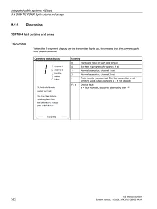 Integrated safety systems: ASIsafe
9.4 SIMATIC FS400 light curtains and arrays
AS-Interface system
392 System Manual, 11/2008, 3RK2703-3BB02-1AA1
9.4.4 Diagnostics
3SF7844 light curtains and arrays
Transmitter
When the 7-segment display on the transmitter lights up, this means that the power supply
has been connected.
Operating status display Meaning
8 Hardware reset in start-stop torque
S Sel-test in progress (for approx. 1 s)
1 Normal operation, channel 1 set
2 Normal operation, channel 2 set
. Point next to number: test ON, the transmitter is not
emitting valid pulses (jumpers 3 – 4 not closed)
F / x Device fault
x = fault number, displayed alternating with "F"
 