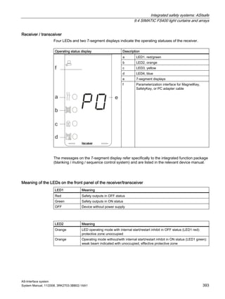 Integrated safety systems: ASIsafe
9.4 SIMATIC FS400 light curtains and arrays
AS-Interface system
System Manual, 11/2008, 3RK2703-3BB02-1AA1 393
Receiver / transceiver
Four LEDs and two 7-segment displays indicate the operating statuses of the receiver.
Operating status display Description
a LED1, red/green
b LED2, orange
c LED3, yellow
d LED4, blue
e 7-segment displays
f Parameterization interface for MagnetKey,
SafetyKey, or PC adapter cable
The messages on the 7-segment display refer specifically to the integrated function package
(blanking / muting / sequence control system) and are listed in the relevant device manual.
Meaning of the LEDs on the front panel of the receiver/transceiver
LED1 Meaning
Red Safety outputs in OFF status
Green Safety outputs in ON status
OFF Device without power supply
LED2 Meaning
Orange LED operating mode with internal start/restart inhibit in OFF status (LED1 red):
protective zone unoccupied
Orange Operating mode without/with internal start/restart inhibit in ON status (LED1 green):
weak beam indicated with unoccupied, effective protective zone
 