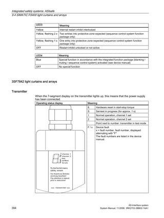 Integrated safety systems: ASIsafe
9.4 SIMATIC FS400 light curtains and arrays
AS-Interface system
394 System Manual, 11/2008, 3RK2703-3BB02-1AA1
LED3 Meaning
Yellow Internal restart inhibit interlocked
Yellow, flashing 2 x Two entries into protective zone expected (sequence control system function
package only)
Yellow, flashing 1 x One entry into protective zone expected (sequence control system function
package only)
OFF Restart inhibit unlocked or not active
LED4 Meaning
Blue Special function in accordance with the integrated function package (blanking /
muting / sequence control system) activated (see device manual)
OFF No special function
3SF7842 light curtains and arrays
Transmitter
When the 7-segment display on the transmitter lights up, this means that the power supply
has been connected.
Operating status display Meaning
8. Hardware reset in start-stop torque
S Sel-test in progress (for approx. 1 s)
1 Normal operation, channel 1 set
2 Normal operation, channel 2 set
. Point next to number: transmitter in test mode
F / x Device fault
x = fault number, fault number, displayed
alternating with "F"
The fault numbers are listed in the device
manual.
 
