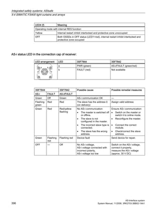 Integrated safety systems: ASIsafe
9.4 SIMATIC FS400 light curtains and arrays
AS-Interface system
396 System Manual, 11/2008, 3RK2703-3BB02-1AA1
LED4 (f) Meaning
Operating mode with internal RES function:
Yellow Internal restart inhibit interlocked and protective zone unoccupied
OFF Both OSSDs in OFF status (LED1=red), internal restart inhibit interlocked and
protective zone occupied
AS-i status LED in the connection cap of receiver:
LED arrangement LED 3SF7844 3SF7842
a PWR (green) AS-i/FAULT (green/red)
b FAULT (red) Not available
3SF7844 3SF7842
AS-i FAULT AS-i/FAULT
Possible cause Possible remedial measures
Green Off Green AS-i communication OK —
Flashing
green
Red Red The slave has the address 0
(on delivery)
Assign valid address
Green Red Red/yellow
flashing
No AS-i communication:
• The master is switched off
or offline.
• The slave is not
configured in the master.
• The incorrect slave type is
connected.
• The slave has the wrong
address.
Ensure AS-i communication:
• Switch on the master or
switch it to online mode.
• Reconfigure the master.
• Connect the correct
module.
• Check/correct the slave
address.
Green Flashing
red
Flashing red Device fault Send device for repair.
OFF — Off No AS-i voltage,
AS-i voltage connected with
incorrect polarity,
AS-i voltage too low
Switch on the AS-i voltage,
connect it properly,
measure the AS-i voltage
(approx. 30 V DC)
 