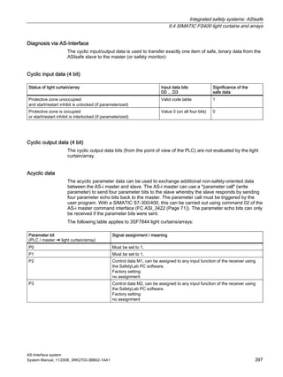 Integrated safety systems: ASIsafe
9.4 SIMATIC FS400 light curtains and arrays
AS-Interface system
System Manual, 11/2008, 3RK2703-3BB02-1AA1 397
Diagnosis via AS-Interface
The cyclic input/output data is used to transfer exactly one item of safe, binary data from the
ASIsafe slave to the master (or safety monitor):
Cyclic input data (4 bit)
Status of light curtain/array Input data bits
D0 ... D3
Significance of the
safe data
Protective zone unoccupied
and start/restart inhibit is unlocked (if parameterized)
Valid code table 1
Protective zone is occupied
or start/restart inhibit is interlocked (if parameterized)
Value 0 (on all four bits) 0
Cyclic output data (4 bit)
The cyclic output data bits (from the point of view of the PLC) are not evaluated by the light
curtain/array.
Acyclic data
The acyclic parameter data can be used to exchange additional non-safety-oriented data
between the AS-i master and slave. The AS-i master can use a "parameter call" (write
parameter) to send four parameter bits to the slave whereby the slave responds by sending
four parameter echo bits back to the master. The parameter call must be triggered by the
user program. With a SIMATIC S7-300/400, this can be carried out using command 02 of the
AS-i master command interface (FC ASI_3422 (Page 71)). The parameter echo bits can only
be received if the parameter bits were sent.
The following table applies to 3SF7844 light curtains/arrays:
Parameter bit
(PLC / master ➜ light curtain/array)
Signal assignment / meaning
P0 Must be set to 1.
P1 Must be set to 1.
P2 Control data M1, can be assigned to any input function of the receiver using
the SafetyLab PC software.
Factory setting:
no assignment
P3 Control data M2, can be assigned to any input function of the receiver using
the SafetyLab PC software.
Factory setting:
no assignment
 