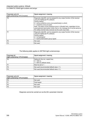 Integrated safety systems: ASIsafe
9.4 SIMATIC FS400 light curtains and arrays
AS-Interface system
398 System Manual, 11/2008, 3RK2703-3BB02-1AA1
Parameter echo bit
(light curtain/array ➜ PLC/master)
Signal assignment / meaning
P0 Diagnostic data M3, can be assigned to any output function of the receiver
using the SafetyLab PC software.
Factory setting:
0 = active protective zone unoccupied/ready to unlock
1 = protective zone occupied
Note: The status of the protective zone is indicated here, regardless of any
parameterized start/restart inhibit, that is, the message bit is not the same as
the safety-oriented data received via the cyclic input data.
P1 Diagnostic data M4, can be assigned to any output function of the receiver
using the SafetyLab PC software.
Factory setting:
0 = no fault/signal
1 = fault/contamination group signal.
P2 Not used
P3 Not used
The following table applies to 3SF7842 light curtains/arrays:
Parameter bit
(light curtain/array ➜ PLC/master)
Signal assignment / meaning
P0 Setting for the min. restart time:
0 = 100 ms
1 = 500 ms (default value)
P1 Must be set to 1.
P2 Not used (recommended default value = 1)
P3 Not used (recommended default value = 1)
Parameter echo bit
(light curtain/array ➜ PLC/master)
Signal assignment / meaning
P0 Not used
P1 Fault signal
P2 Not used
P3 Not used
Diagnosis cannot be carried out via the AS-i parameter channel.
 