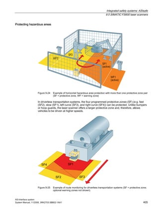 Integrated safety systems: ASIsafe
9.5 SIMATIC FS600 laser scanners
AS-Interface system
System Manual, 11/2008, 3RK2703-3BB02-1AA1 405
Protecting hazardous areas
Figure 9-24 Example of horizontal hazardous area protection with more than one protective zone pair
(SF = protective zone, WF = warning zone)
In driverless transportation systems, the four programmed protective zones (SF) (e.g. fast
(SF2), slow (SF1), left curve (SF3), and right curve (SF4)) can be protected. Unlike bumpers
or hoop guards, the laser scanner offers a larger protective zone and, therefore, allows
vehicles to be driven at higher speeds.
Figure 9-25 Example of route monitoring for driverless transportation systems (SF = protective zone;
optional warning zones not shown).
 