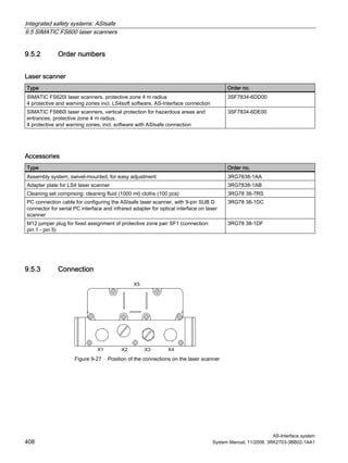 Integrated safety systems: ASIsafe
9.5 SIMATIC FS600 laser scanners
AS-Interface system
408 System Manual, 11/2008, 3RK2703-3BB02-1AA1
9.5.2 Order numbers
Laser scanner
Type Order no.
SIMATIC FS620I laser scanners, protective zone 4 m radius
4 protective and warning zones incl. LS4soft software, AS-Interface connection
3SF7834-6DD00
SIMATIC FS660I laser scanners, vertical protection for hazardous areas and
entrances, protective zone 4 m radius,
4 protective and warning zones, incl. software with ASIsafe connection
3SF7834-6DE00
Accessories
Type Order no.
Assembly system, swivel-mounted, for easy adjustment 3RG7838-1AA
Adapter plate for LS4 laser scanner 3RG7838-1AB
Cleaning set comprising: cleaning fluid (1000 ml) cloths (100 pcs) 3RG78 38-7RS
PC connection cable for configuring the ASIsafe laser scanner, with 9-pin SUB D
connector for serial PC interface and infrared adapter for optical interface on laser
scanner
3RG78 38-1DC
M12 jumper plug for fixed assignment of protective zone pair SF1 (connection:
pin 1 - pin 5)
3RG78 38-1DF
9.5.3 Connection
Figure 9-27 Position of the connections on the laser scanner
 
