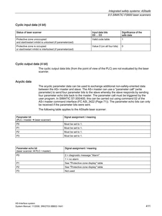 Integrated safety systems: ASIsafe
9.5 SIMATIC FS600 laser scanners
AS-Interface system
System Manual, 11/2008, 3RK2703-3BB02-1AA1 411
Cyclic input data (4 bit)
Status of laser scanner Input data bits
D0 ... D3
Significance of the
safe data
Protective zone unoccupied
and start/restart inhibit is unlocked (if parameterized)
Valid code table 1
Protective zone is occupied
or start/restart inhibit is interlocked (if parameterized)
Value 0 (on all four bits) 0
Cyclic output data (4 bit)
The cyclic output data bits (from the point of view of the PLC) are not evaluated by the laser
scanner.
Acyclic data
The acyclic parameter data can be used to exchange additional non-safety-oriented data
between the AS-i master and slave. The AS-i master can use a "parameter call" (write
parameter) to send four parameter bits to the slave whereby the slave responds by sending
four parameter echo bits back to the master. The parameter call must be triggered by the
user program. In SIMATIC S7-300/400, this can be carried out using command 02 of the
AS-i master command interface (FC ASI_3422 (Page 71)). The parameter echo bits can only
be received if the parameter bits were sent.
The following table applies to the ASIsafe laser scanner:
Parameter bit
(PLC / master ➜ laser scanner)
Signal assignment / meaning
P0 Must be set to 1.
P1 Must be set to 1.
P2 Must be set to 1.
P3 Must be set to 1.
Parameter echo bit
(laser scanner ➜ PLC / master)
Signal assignment / meaning
0 = diagnostic message "Alarm"P0
1 = no alarm
P1 See "Protective zone display" table
P2 See "Protective zone display" table
P3 Not used
 