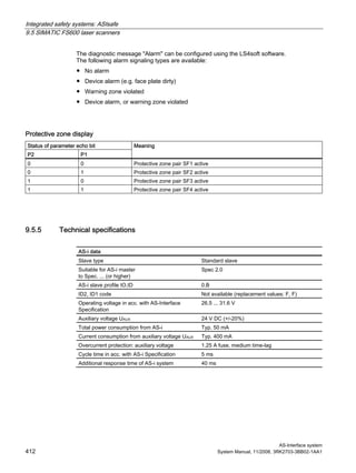 Integrated safety systems: ASIsafe
9.5 SIMATIC FS600 laser scanners
AS-Interface system
412 System Manual, 11/2008, 3RK2703-3BB02-1AA1
The diagnostic message "Alarm" can be configured using the LS4soft software.
The following alarm signaling types are available:
● No alarm
● Device alarm (e.g. face plate dirty)
● Warning zone violated
● Device alarm, or warning zone violated
Protective zone display
Status of parameter echo bit
P2 P1
Meaning
0 0 Protective zone pair SF1 active
0 1 Protective zone pair SF2 active
1 0 Protective zone pair SF3 active
1 1 Protective zone pair SF4 active
9.5.5 Technical specifications
AS-i data
Slave type Standard slave
Suitable for AS-i master
to Spec. ... (or higher)
Spec 2.0
AS-i slave profile IO.ID 0.B
ID2, ID1 code Not available (replacement values: F, F)
Operating voltage in acc. with AS-Interface
Specification
26.5 ... 31.6 V
Auxiliary voltage UAUX 24 V DC (+/-20%)
Total power consumption from AS-i Typ. 50 mA
Current consumption from auxiliary voltage UAUX Typ. 400 mA
Overcurrent protection: auxiliary voltage 1.25 A fuse, medium time-lag
Cycle time in acc. with AS-i Specification 5 ms
Additional response time of AS-i system 40 ms
 