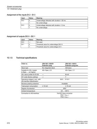 System accessories
10.1 Extension plug
AS-Interface system
418 System Manual, 11/2008, 3RK2703-3BB02-1AA1
Assignment of the inputs DI 2 - DI 3
Input Status Meaning
0 Undervoltage detected with duration > 50 msDI 2
1 No undervoltage
0 Undervoltage detected with duration > 5 msDI 3
1 No undervoltage
Assignment of outputs DO 0 - DO 1
Input Status Meaning
DI 0 — Not used
0 Threshold value for undervoltage 26.5 VDI 1
1 Threshold value for undervoltage 23 V
10.1.5 Technical specifications
Order no. 3RK1901-1MX00
Extension plug
3RK1901-1MX01
Extension plug plus
Slave type No integrated slave A/B slave
Suitable for AS-i master
to Spec. ... (or higher)
AS-i Spec. 2.0 AS-i Spec. 2.1
AS-i slave profile IO.ID.ID2 — B.A.E
ID1 code (factory setting) — 7
Operating voltage in acc. with
AS-Interface Specification
26.5 ... 31.6 V
Reverse polarity protection Available
Total power consumption ≤ 10 mA ≤ 15 mA
Degree of protection IP67
Ambient temperature -25 ... +85°C
Connection to AS-Interface Via M12 plug connector
PIN 1: UASI +
PIN 3: UASI –
 