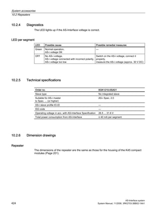 System accessories
10.2 Repeaters
AS-Interface system
424 System Manual, 11/2008, 3RK2703-3BB02-1AA1
10.2.4 Diagnostics
The LED lights up if the AS-Interface voltage is correct.
LED per segment
LED Possible cause Possible remedial measures
Green Normal operation,
AS-i voltage OK
—
OFF No AS-i voltage,
AS-i voltage connected with incorrect polarity,
AS-i voltage too low
Switch on the AS-i voltage, connect it
properly,
measure the AS-i voltage (approx. 30 V DC)
10.2.5 Technical specifications
Order no. 6GK1210-0SA01
Slave type No integrated slave
Suitable for AS-i master
to Spec. ... (or higher)
AS-i Spec. 2.0
AS-i slave profile IO.ID —
ID2 code —
Operating voltage in acc. with AS-Interface Specification 26.5 ... 31.6 V
Total power consumption from AS-Interface ≤ 40 mA per segment
10.2.6 Dimension drawings
Repeater
The dimensions of the repeater are the same as those for the housing of the K45 compact
modules (Page 201).
 