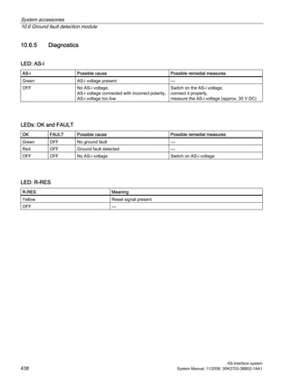 System accessories
10.6 Ground fault detection module
AS-Interface system
438 System Manual, 11/2008, 3RK2703-3BB02-1AA1
10.6.5 Diagnostics
LED: AS-i
AS-i Possible cause Possible remedial measures
Green AS-i voltage present —
OFF No AS-i voltage,
AS-i voltage connected with incorrect polarity,
AS-i voltage too low
Switch on the AS-i voltage,
connect it properly,
measure the AS-i voltage (approx. 30 V DC)
LEDs: OK and FAULT
OK FAULT Possible cause Possible remedial measures
Green OFF No ground fault —
Red OFF Ground fault detected —
OFF OFF No AS-i voltage Switch on AS-i voltage
LED: R-RES
R-RES Meaning
Yellow Reset signal present
OFF —
 