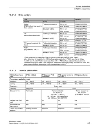 System accessories
10.8 Other accessories
AS-Interface system
System Manual, 11/2008, 3RK2703-3BB02-1AA1 447
10.8.1.2 Order numbers
Type
Material Color Quantity
Order no.
100 m roll 3RX9 010-0AA00Yellow (AS-Interface)
1000 m drum 3RX9 012-0AA00
100 m roll 3RX9 020-0AA00
Rubber
(EPDM: ethylene-propylene-
diene-rubber)
Black (24 V DC)
1000 m drum 3RX9 022-0AA00
100 m roll 3RX9 013-0AA00Yellow (AS-Interface)
1000 m drum 3RX9 014-0AA00
100 m roll 3RX9 023-0AA00
TPE
(thermoplastic elastomer)
Black (24 V DC)
1000 m drum 3RX9024-0AA00
Yellow (AS-Interface) 100 m roll 3RX9 017-0AA00TPE special version to UL
Class2 Black (24 V DC) 100 m roll 3RX9 027-0AA00
100 m roll 3RX9 015-0AA00Yellow (AS-Interface)
1000 m drum 3RX9 016-0AA00
100 m roll 3RX9 025-0AA00
PUR1)
(polyurethane, TPE-U)
Black (24 V DC)
1000 m drum 3RX9 026-0AA00
1) Note regarding the towability of the AS-Interface cable with the PUR outer sheath:
to the determine its towability, the AS-Interface cable was tested in "IGUS tow chains" of type
10.2.048 and 20.2.55. The tow chain was fitted with 3 × AS-Interface cables and various round
cables for this purpose. After it was subject to three million bendings (travel), the cores, litz wires, and
outer sheath remained undamaged (tow chain equipped to 50 %).
10.8.1.3 Technical specifications
AS-Interface shaped
cable
EPDM (rubber) TPE (special PVC
compound)
TPE special version to
UL Class 2
PUR (polyurethane)
Temperature application range
Stationary -40 ... +85°C -40 ... +105°C -30 ... +90°C -50 ... +90°C
Moving -25 ... +85°C -30 ... +105°C -20 ... +90°C -50 ... +90°C
Core colors Brown, blue
Flexibility Very good Good
Behavior in fire Flammable Flame resistant to
IEC 60332-1
VDE 0482 T. 265-2-1
UL 1581 sec. 1061 cable flame
UL 1581 sec. 1060 CSA FT1
Flame resistant to
IEC 60332-1
VDE 0482 T. 265-2-1
Halogon free (PVC
free)
Yes No No Yes
Without silicone
precipitation
Yes Yes Yes Yes
Ozone and weather
resistant
Partially resistant Resistant Resistant Resistant
 