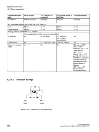 System accessories
10.8 Other accessories
AS-Interface system
448 System Manual, 11/2008, 3RK2703-3BB02-1AA1
AS-Interface shaped
cable
EPDM (rubber) TPE (special PVC
compound)
TPE special version to
UL Class 2
PUR (polyurethane)
Oil resistant Partially resistant Resistant Resistant Resistant
Min. permissible bending radii to DIN VDE 0298, part 300
Fixed 12 mm 12 mm 12 mm 12 mm
Freely movable 24 mm 24 mm 24 mm 24 mm
Bending behavior to DIN VDE 0472, part 603
No breakage after 30,000 movements back and forth
UL approved No UL 758 AWM UL 758 AWM,
UL 13 Class 2,
UL 444 CMG
No
CSA approved No C22.2 No.210.2 AWM C22.2 No. 214-02 No
Monitored inspection
(VDE)
No No No VDE reg. no. 9971,
300 V / 500 V
stationary: -40 ... +70°C
Transportation:
-25 ... +70°C
Moved: -15 ... +70°C
permitted for marine
and offshore application
up to 300 V / 500 V:
Germanischer Lloyd,
Lloyds Register of
Shipping,
ABS Europe LTD,
Bureau Veritas,
Det Norske Veritas
10.8.1.4 Dimension drawings
Figure 10-17 Dimensions of the shaped cable
 