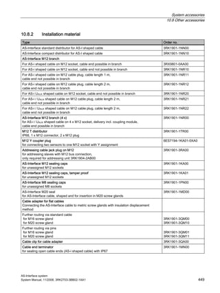 System accessories
10.8 Other accessories
AS-Interface system
System Manual, 11/2008, 3RK2703-3BB02-1AA1 449
10.8.2 Installation material
Type Order no.
AS-Interface standard distributor for AS-I shaped cable 3RK1901-1NN00
AS-Interface compact distributor for AS-I shaped cable 3RK1901-1NN10
AS-Interface M12 branch
For AS-i shaped cable on M12 socket, cable end possible in branch 3RX9801-0AA00
For AS-i shaped cable on M12 socket, cable end not possible in branch 3RK1901-1NR10
For AS-i shaped cable on M12 cable plug, cable length 1 m,
cable end not possible in branch
3RK1901-1NR11
For AS-i shaped cable on M12 cable plug, cable length 2 m,
cable end not possible in branch
3RK1901-1NR12
For AS-i UAUX shaped cable on M12 socket, cable end not possible in branch 3RK1901-1NR20
For AS-i / UAUX shaped cable on M12 cable plug, cable length 2 m,
cable end not possible in branch
3RK1901-1NR21
For AS-i / UAUX shaped cable on M12 cable plug, cable length 2 m,
cable end not possible in branch
3RK1901-1NR22
AS-Interface M12 branch (4 x)
for AS-i / UAUX shaped cable on 4 x M12 socket, delivery incl. coupling module,
cable end possible in branch
3RK1901-1NR00
M12 T distributor
IP68, 1 x M12 connector, 2 x M12 plug
3RK1901-1TR00
M12 Y coupler plug
for connecting two sensors to one M12 socket with Y assignment
6ES7194-1KA01-0XA0
Addressing cable jack plug on M12
for addressing slaves with M12 bus connection,
only required for addressing unit 3RK1904-2AB00
3RK1901-3RA00
AS-Interface M12 sealing caps
for unassigned M12 sockets
3RK1901-1KA00
AS-Interface M12 sealing caps, tamper proof
for unassigned M12 sockets
3RK1901-1KA01
AS-Interface M8 sealing caps
for unassigned M8 sockets
3RK1901-1PN00
AS-Interface M20 seal
for AS-Interface cable, shaped and for insertion in M20 screw glands
3RK1901-1MD00
Cable adapter for flat cables
Connecting the AS-Interface cable to metric screw glands with insulation displacement
method
Further routing via standard cable
for M16 screw gland
for M20 screw gland
3RK1901-3QM00
3RK1901-3QM10
Further routing via pins
for M16 screw gland
for M20 screw gland
3RK1901-3QM01
3RK1901-3QM11
Cable clip for cable adapter 3RK1901-3QA00
Cable end terminator
for sealing open cable ends (AS-i shaped cable) with IP67
3RK1901-1MN00
 