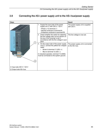 Getting Started
3.8 Connecting the AS-i power supply unit to the AS-i bus/power supply
AS-Interface system
System Manual, 11/2008, 3RK2703-3BB02-1AA1 45
3.8 Connecting the AS-i power supply unit to the AS-i bus/power supply
Steps Result
1. Supply the input side of the power
supply unit ① with 230 V / 120 V:
- Phase L1 to terminal L1
- Neutral conductor to terminal N
- Protective conductor to terminal PE
The power supply unit is supplied
with 230 V.
2. Check whether the switch for selecting
the line voltage (see cut-out section on
the top of the housing) is set in
accordance with the line voltage in your
plant.
The line voltage is now set.
① Input side 230 V / 120 V
② Output side AS-i bus
3. On the output side of the power supply
unit ②, connect the yellow As-i shaped
cable:
– Brown to terminal 11 (AS-i +)
– Blue to terminal 12 (AS-i -)
In industrial operation, terminal 13 (GND)
must be connected to the system ground.
The power supply unit is connected
to the AS-i bus.
 
