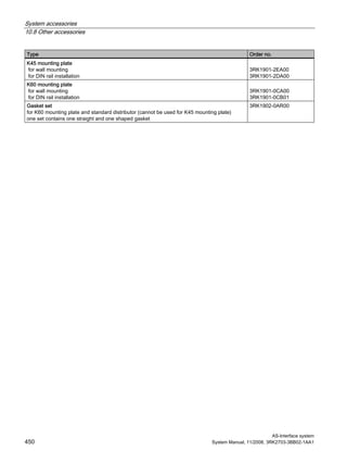 System accessories
10.8 Other accessories
AS-Interface system
450 System Manual, 11/2008, 3RK2703-3BB02-1AA1
Type Order no.
K45 mounting plate
for wall mounting
for DIN rail installation
3RK1901-2EA00
3RK1901-2DA00
K60 mounting plate
for wall mounting
for DIN rail installation
3RK1901-0CA00
3RK1901-0CB01
Gasket set
for K60 mounting plate and standard distributor (cannot be used for K45 mounting plate)
one set contains one straight and one shaped gasket
3RK1902-0AR00
 