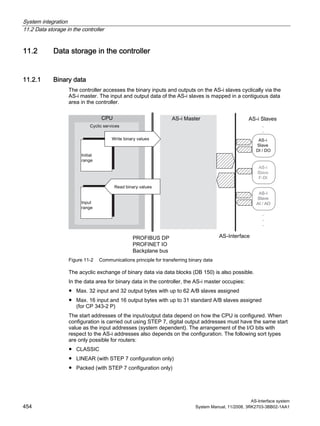 System integration
11.2 Data storage in the controller
AS-Interface system
454 System Manual, 11/2008, 3RK2703-3BB02-1AA1
11.2 Data storage in the controller
11.2.1 Binary data
The controller accesses the binary inputs and outputs on the AS-i slaves cyclically via the
AS-i master. The input and output data of the AS-i slaves is mapped in a contiguous data
area in the controller.
Figure 11-2 Communications principle for transferring binary data
The acyclic exchange of binary data via data blocks (DB 150) is also possible.
In the data area for binary data in the controller, the AS-i master occupies:
● Max. 32 input and 32 output bytes with up to 62 A/B slaves assigned
● Max. 16 input and 16 output bytes with up to 31 standard A/B slaves assigned
(for CP 343-2 P)
The start addresses of the input/output data depend on how the CPU is configured. When
configuration is carried out using STEP 7, digital output addresses must have the same start
value as the input addresses (system dependent). The arrangement of the I/O bits with
respect to the AS-i addresses also depends on the configuration. The following sort types
are only possible for routers:
● CLASSIC
● LINEAR (with STEP 7 configuration only)
● Packed (with STEP 7 configuration only)
 