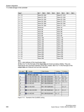 System integration
11.2 Data storage in the controller
AS-Interface system
456 System Manual, 11/2008, 3RK2703-3BB02-1AA1
Byte1) Bit 7 Bit 6 Bit 5 Bit 4 Bit 3 Bit 2 Bit 1 Bit 0
m + 10 Slave 20 / 20A Slave 21 / 21A
m + 11 Slave 22 / 22A Slave 23 / 23A
m + 12 Slave 24 / 24A Slave 25 / 25A
m + 13 Slave 26 / 26A Slave 27 / 27A
m + 14 Slave 28 / 28A Slave 29 / 29A
m + 15 Slave 30 / 30A Slave 31 / 31A
m + 16 Reserved Slave 1B
m + 17 Slave 2B Slave 3B
m + 18 Slave 4B Slave 5B
m + 19 Slave 6B Slave 7B
m + 20 Slave 8B Slave 9B
m + 21 Slave 10B Slave 11B
m + 22 Slave 12B Slave 13B
m + 23 Slave 14B Slave 15B
m + 24 Slave 16B Slave 17B
m + 25 Slave 18B Slave 19B
m + 26 Slave 20B Slave 21B
m + 27 Slave 22B Slave 23B
m + 28 Slave 24B Slave 25B
m + 29 Slave 26B Slave 27B
m + 30 Slave 28B Slave 29B
m + 31 Slave 30B Slave 31B
Key:
1) m = start address of the input/output data
2) Bits 4 to 7 in the first byte of the input data are known as status nibbles. They are
reserved for the command interface of the AS-i master. Bits 4 to 7 in the first byte of the
output data are irrelevant and are also reserved.
Figure 11-5 Example of the CLASSIC sorting
 