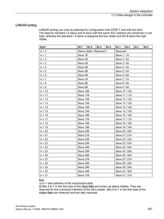 System integration
11.2 Data storage in the controller
AS-Interface system
System Manual, 11/2008, 3RK2703-3BB02-1AA1 457
LINEAR sorting
LINEAR sorting can only be selected for configuration with STEP 7 and with the links.
The data for standard / A slave and B slave with the same AS-i address are combined in one
byte, whereby the standard / A slave is assigned the low nibble and the B slave the high
nibble.
Byte1) Bit 7 Bit 6 Bit 5 Bit 4 Bit 3 Bit 2 Bit 1 Bit 0
m + 0 Status nibble / Reserved 2) Reserved
m + 1 Slave 1B Slave 1 / 1A
m + 2 Slave 2B Slave 2 / 2A
m + 3 Slave 3B Slave 3 / 3A
m + 4 Slave 4B Slave 4 / 4A
m + 5 Slave 5B Slave 5 / 5A
m + 6 Slave 6B Slave 6 / 6A
m + 7 Slave 7B Slave 7 / 7A
m + 8 Slave 8B Slave 8 / 8A
m + 9 Slave 9B Slave 9 / 9A
m + 10 Slave 10B Slave 10 / 10A
m + 11 Slave 11B Slave 11 / 11A
m + 12 Slave 12B Slave 12 / 12A
m + 13 Slave 13B Slave 13 / 13A
m + 14 Slave 14B Slave 14 / 14A
m + 15 Slave 15B Slave 15 / 15A
m + 16 Slave 16B Slave 16 / 16A
m + 17 Slave 17B Slave 17 / 17A
m + 18 Slave 18B Slave 18 / 18A
m + 19 Slave 19B Slave 19 / 19A
m + 20 Slave 20B Slave 20 / 20A
m + 21 Slave 21B Slave 21 / 21A
m + 22 Slave 22B Slave 22 / 22A
m + 23 Slave 23B Slave 23 / 23A
m + 24 Slave 24B Slave 24 / 24A
m + 25 Slave 25B Slave 25 / 25A
m + 26 Slave 26B Slave 26 / 26A
m + 27 Slave 27B Slave 27 / 27A
m + 28 Slave 28B Slave 28 / 28A
m + 29 Slave 29B Slave 29 / 29A
m + 30 Slave 30B Slave 30 / 30A
m + 31 Slave 31B Slave 31 / 31A
Key:
1) m = start address of the input/output data
2) Bits 4 to 7 in the first byte of the input data are known as status nibbles. They are
reserved for the command interface of the AS-i master. Bits 4 to 7 in the first byte of the
output data are irrelevant and are also reserved.
 