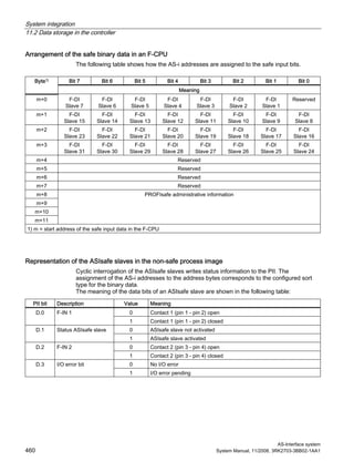 System integration
11.2 Data storage in the controller
AS-Interface system
460 System Manual, 11/2008, 3RK2703-3BB02-1AA1
Arrangement of the safe binary data in an F-CPU
The following table shows how the AS-i addresses are assigned to the safe input bits.
Bit 7 Bit 6 Bit 5 Bit 4 Bit 3 Bit 2 Bit 1 Bit 0Byte1)
Meaning
m+0 F-DI
Slave 7
F-DI
Slave 6
F-DI
Slave 5
F-DI
Slave 4
F-DI
Slave 3
F-DI
Slave 2
F-DI
Slave 1
Reserved
m+1 F-DI
Slave 15
F-DI
Slave 14
F-DI
Slave 13
F-DI
Slave 12
F-DI
Slave 11
F-DI
Slave 10
F-DI
Slave 9
F-DI
Slave 8
m+2 F-DI
Slave 23
F-DI
Slave 22
F-DI
Slave 21
F-DI
Slave 20
F-DI
Slave 19
F-DI
Slave 18
F-DI
Slave 17
F-DI
Slave 16
m+3 F-DI
Slave 31
F-DI
Slave 30
F-DI
Slave 29
F-DI
Slave 28
F-DI
Slave 27
F-DI
Slave 26
F-DI
Slave 25
F-DI
Slave 24
m+4 Reserved
m+5 Reserved
m+6 Reserved
m+7 Reserved
m+8
m+9
m+10
m+11
PROFIsafe administrative information
1) m = start address of the safe input data in the F-CPU
Representation of the ASIsafe slaves in the non-safe process image
Cyclic interrogation of the ASIsafe slaves writes status information to the PII. The
assignment of the AS-i addresses to the address bytes corresponds to the configured sort
type for the binary data.
The meaning of the data bits of an ASIsafe slave are shown in the following table:
PII bit Description Value Meaning
0 Contact 1 (pin 1 - pin 2) openD.0 F-IN 1
1 Contact 1 (pin 1 - pin 2) closed
0 ASIsafe slave not activatedD.1 Status ASIsafe slave
1 ASIsafe slave activated
0 Contact 2 (pin 3 - pin 4) openD.2 F-IN 2
1 Contact 2 (pin 3 - pin 4) closed
0 No I/O errorD.3 I/O error bit
1 I/O error pending
 