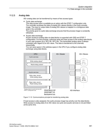 System integration
11.2 Data storage in the controller
AS-Interface system
System Manual, 11/2008, 3RK2703-3BB02-1AA1 461
11.2.3 Analog data
AS-i analog data can be transferred by means of two access types:
● Cyclic data exchange:
This data access type is available as an option with the STEP 7 configuration only.
The controller accesses the data of analog AS-i slaves directly in the cyclic process
image. The input or output data of analog AS-i slaves is mapped in a contiguous data
area in the controller.
The priority given to cyclic data exchange ensures that the process image is constantly
refreshed.
● Acyclic data exchange:
Acyclic access to analog data via data blocks is supported with GSD and STEP 7
configuration. For this purpose, authorize write and read access to the analog data blocks
in your user program (e.g. SFC 58 / SFC 59). The transmitted analog value is always
consistent with regard to an AS-i slave. The data is transferred to the channels
sequentially.
You can save space in the address space in the CPU if you configure analog data
exchange using data blocks.
Figure 11-10 Communications principle for transferring analog data
If read access is also assigned, the cyclic process image has priority over the data blocks.
Write access to analog data of an AS-i slave via cyclic and acyclic services is not permitted
at the same time.
 