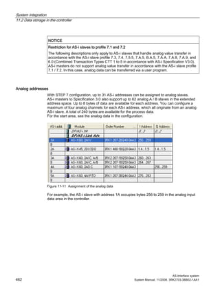 System integration
11.2 Data storage in the controller
AS-Interface system
462 System Manual, 11/2008, 3RK2703-3BB02-1AA1
NOTICE
Restriction for AS-i slaves to profile 7.1 and 7.2
The following descriptions only apply to AS-i slaves that handle analog value transfer in
accordance with the AS-i slave profile 7.3, 7.4, 7.5.5, 7.A.5, B.A.5, 7.A.A, 7.A.8, 7.A.9, and
6.0 (Combined Transaction Types CTT 1 to 5 in accordance with AS-i Specification V3.0).
AS-i masters do not support analog value transfer in accordance with the AS-i slave profile
7.1 / 7.2. In this case, analog data can be transferred via a user program.
Analog addresses
With STEP 7 configuration, up to 31 AS-i addresses can be assigned to analog slaves.
AS-i masters to Specification 3.0 also support up to 62 analog A / B slaves in the extended
address space. Up to 8 bytes of data are available for each address. You can configure a
maximum of four analog channels for each AS-i address, which all originate from an analog
AS-i slave. A total of 240 bytes are available for the process data.
For the start area, see the analog data in the configuration.
Figure 11-11 Assignment of the analog data
For example, the AS-i slave with address 1A occupies bytes 256 to 259 in the analog input
data area in the controller.
 