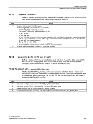 System diagnosis
12.3 Reading the diagnosis with SIMATIC
AS-Interface system
System Manual, 11/2008, 3RK2703-3BB02-1AA1 599
12.3.4 Diagnostic data blocks
The AS-i masters provide diagnostic data blocks on request. The structures of the diagnostic
data blocks are described in the following device-specific sections.
Step Action
1 Read the data blocks of the AS-i master.
The following STEP 7 program blocks are available:
• SFC59 "RD_REC" (not for IO devices)
This system function has been replaced by SFB52.
• SFB52 "RDREC"
• SFB54 "RALRM"
SFB54 "RALRM" receives an alarm with the associated data from the AS-i master and makes this available
with its output parameters. The data in the output parameters contains both the start data for the OB called
up and data from the alarm source.
Call up SFB 54 within OB82.
To parameterize the program blocks, refer to the STEP 7 documentation.
2 Store the diagnostics data in a data block in the user program.
12.3.5 Diagnostics blocks for the user program
Software blocks, which you can use to access AS-Interface diagnostics data, are available
for STEP 7. In a user program, the data can be evaluated, archived, and/or output for
displaying errors on an operator panel (e.g. WinCC flexible / ProTool).
FC107 "FC_HMICE_ASI" for standard AS-i diagnosis
The function FC107 "FC_HMICE_ASI" reads diagnostics data from the AS-i master and
returns status data that is forwarded to other program sections. The diagnosis can take place
across several AS-i bus systems. The function can also be used for standard AS/i networks
independently of a safety monitor.
Step Action
1 Enter each configured AS-i Master in the "SO_51_ASIIndex" text list.
2 Call up the function FC107 in the cyclic OB1 for each AS-i master once.
3 For the diagnosis, call up the function FC107 directly in OB82.
4 For parameterization and forwarding data, refer to the documentation for FC107 "FC_HMICE_ASI".
 