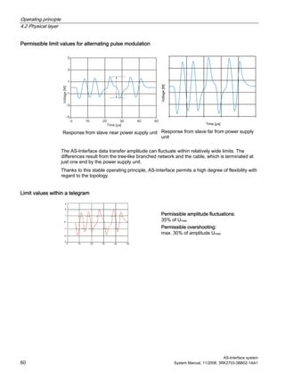 Operating principle
4.2 Physical layer
AS-Interface system
60 System Manual, 11/2008, 3RK2703-3BB02-1AA1
Permissible limit values for alternating pulse modulation
Response from slave near power supply unit Response from slave far from power supply
unit
The AS-Interface data transfer amplitude can fluctuate within relatively wide limits. The
differences result from the tree-like branched network and the cable, which is terminated at
just one end by the power supply unit.
Thanks to this stable operating principle, AS-Interface permits a high degree of flexibility with
regard to the topology.
Limit values within a telegram
Permissible amplitude fluctuations:
35% of Umax
Permissible overshooting:
max. 30% of amplitude Umax
 