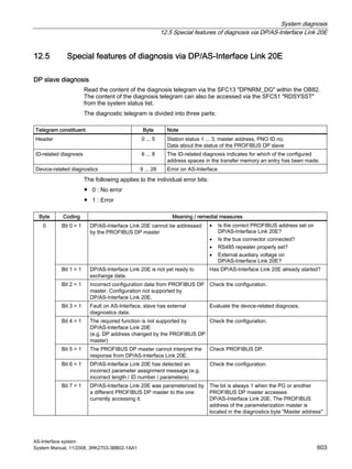 System diagnosis
12.5 Special features of diagnosis via DP/AS-Interface Link 20E
AS-Interface system
System Manual, 11/2008, 3RK2703-3BB02-1AA1 603
12.5 Special features of diagnosis via DP/AS-Interface Link 20E
DP slave diagnosis
Read the content of the diagnosis telegram via the SFC13 "DPNRM_DG" within the OB82.
The content of the diagnosis telegram can also be accessed via the SFC51 "RDSYSST"
from the system status list.
The diagnostic telegram is divided into three parts:
Telegram constituent Byte Note
Header 0 ... 5 Station status 1 ... 3, master address, PNO ID no.
Data about the status of the PROFIBUS DP slave
ID-related diagnosis 6 ... 8 The ID-related diagnosis indicates for which of the configured
address spaces in the transfer memory an entry has been made.
Device-related diagnostics 9 ... 28 Error on AS-Interface
The following applies to the individual error bits:
● 0 : No error
● 1 : Error
Byte Coding Meaning / remedial measures
Bit 0 = 1 DP/AS-Interface Link 20E cannot be addressed
by the PROFIBUS DP master
• Is the correct PROFIBUS address set on
DP/AS-Interface Link 20E?
• Is the bus connector connected?
• RS485 repeater properly set?
• External auxiliary voltage on
DP/AS-Interface Link 20E?
Bit 1 = 1 DP/AS-Interface Link 20E is not yet ready to
exchange data.
Has DP/AS-Interface Link 20E already started?
Bit 2 = 1 Incorrect configuration data from PROFIBUS DP
master. Configuration not supported by
DP/AS-Interface Link 20E.
Check the configuration.
Bit 3 = 1 Fault on AS-Interface, slave has external
diagnostics data.
Evaluate the device-related diagnosis.
Bit 4 = 1 The required function is not supported by
DP/AS-Interface Link 20E
(e.g. DP address changed by the PROFIBUS DP
master)
Check the configuration.
Bit 5 = 1 The PROFIBUS DP master cannot interpret the
response from DP/AS-Interface Link 20E.
Check PROFIBUS DP.
Bit 6 = 1 DP/AS-Interface Link 20E has detected an
incorrect parameter assignment message (e.g.
incorrect length / ID number / parameters)
Check the configuration.
0
Bit 7 = 1 DP/AS-Interface Link 20E was parameterized by
a different PROFIBUS DP master to the one
currently accessing it.
The bit is always 1 when the PG or another
PROFIBUS DP master accesses
DP/AS-Interface Link 20E. The PROFIBUS
address of the parameterization master is
located in the diagnostics byte "Master address"
 