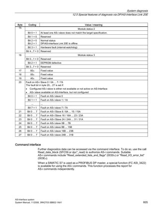 System diagnosis
12.5 Special features of diagnosis via DP/AS-Interface Link 20E
AS-Interface system
System Manual, 11/2008, 3RK2703-3BB02-1AA1 605
Byte Coding Value / meaning
Module status 2
Bit 0 = 1 At least one AS-i slave does not match the target specification.
Bit 1 = 0 Reserved
Bit 2 = 0
Bit 2 = 1
Normal status
DP/AS-Interface Link 20E is offline
Bit 3 = 1 Hardware fault (internal watchdog)
15
Bit 4...7 = 0 Reserved
Module status 3
Bit 0...1 = 0 Reserved
Bit 2 = 1 EEPROM defective
16
Bit 3...7 = 0 Reserved
17 60H Fixed value
18 00H Fixed value
19 40H Fixed value
Fault on AS-i Slave 0 / 0A ... 7 / 7A
The fault bit in byte 20... 27 is set if:
• Configured AS-i slave is either not available or not active on AS-Interface
• AS-i slave available on AS-Interface, but not configured
Bit 0 = 1 Fault on AS-i slave 0
Bit 1 = 1 Fault on AS-i slave 1 / 1A
... ...
20
Bit 7 = 1 Fault on AS-i slave 7 / 7A
21 Bit 0 … 7 Fault on AS-i Slave 8 / 8A ... 15 / 15A
22 Bit 0 … 7 Fault on AS-i Slave 16 / 16A ... 23 / 23A
23 Bit 0 … 7 Fault on AS-i Slave 24 / 24A ... 31 / 31A
24 Bit 0 … 7 Fault on AS-i slave 0B ... 7B
25 Bit 0 … 7 Fault on AS-i slave 8B ... 15B
26 Bit 0 … 7 Fault on AS-i slave 16B ... 23B
27 Bit 0 … 7 Fault on AS-i slave 24B ... 31B
Command interface
Further diagnostics data can be accessed via the command interface. To do so, use the call
Read_data_block (SFC59 or dpc*_read) to authorize AS-i commands. Suitable
AS-i commands include "Read_extended_lists_and_flags" (0030H) or "Read_I/O_error_list"
(003EH).
When a SIMATIC S7 is used as a PROFIBUS DP master, a special function (FC ASI_3422)
is available for using the AS-i commands. This function processes the report for
AS-i commands independently.
 