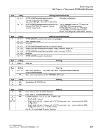 System diagnosis
12.6 Features of diagnosis via DP/AS-i LINK Advanced
AS-Interface system
System Manual, 11/2008, 3RK2703-3BB02-1AA1 607
Byte Coding Meaning / remedial measures
Bit 6 = 1 DP/AS-i LINK Advanced has detected an
incorrect parameterization telegram
(e.g. incorrect length / ID number / parameters)
Check the configuration.
Bit 7 = 1 DP/AS-i LINK Advanced was parameterized by a
different PROFIBUS DP master to the one
currently accessing it.
The bit is always 1 when the PG or another
PROFIBUS DP master accesses
DP/AS-i LINK Advanced. The PROFIBUS
address of the parameterization master is
located in the diagnostics byte "Master address"
Byte Coding Meaning / remedial measures
Bit 0 = 1 DP/AS-i LINK Advanced must be parameterized again.
Bit 1 = 1 Static diagnosis exists.
Bit 2 = 1 Reserved
Bit 3 = 1 DP/AS-i LINK Advanced response monitoring is active.
Bit 4 = 0 DP/AS-i LINK Advanced has received the control command "FREEZE".
Bit 5 = 0 DP/AS-i LINK Advanced has received the control command "SYNC".
Bit 6 = 0 Reserved
1
Bit 7 = 1 DP/AS-i LINK Advanced is deactivated.
Byte Coding Meaning
2 Bits 0...7 Reserved
Byte Coding Meaning
00H...7EH PROFIBUS address (0 ... 126) of the PROFIBUS DP master that parameterized
DP/AS-i LINK Advanced.
3
FFH Slave is not parameterized by this PROFIBUS DP master
Byte Coding Meaning
4 80H
5 98H
Manufacturer ID (PNO ID no.)
Byte Coding Meaning
43H Fixed value for short ID-related diagnosis6
51H Fixed value for long ID-related diagnosis
7
8
(9...22)
XXH Each bit addresses a slot (0: slot OK, 1: slot not OK)
• Byte 7, bit 0: Irrelevant
• Byte 7, bit 1: AS-i line 1 (always with STEP 7 configuration, slot 1 recommended for GSD
configuration)
• Byte 7, bit 2: AS-i line 2 (always with STEP 7 configuration, slot 2 recommended for GSD
configuration when used as double master)
Byte 9 ... 22 only for long ID-related diagnosis
 