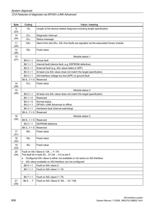 System diagnosis
12.6 Features of diagnosis via DP/AS-i LINK Advanced
AS-Interface system
608 System Manual, 11/2008, 3RK2703-3BB02-1AA1
Byte Coding Value / meaning
9
(23)
13H Length of the device-related diagnosis including length specification
01H Diagnostic interrupt10
(24) 81H Status message
11
(25)
XXH Alarm from slot XXH. AS-i line faults are signaled via the associated binary module.
12
(26)
00H Fixed value
Module status 1
Bit 0 = 1 Group fault
Bit 1 = 1 Internal fault (device fault, e.g. EEPROM defective)
Bit 2 = 1 External fault (e.g. AS-i slave failed or APF)
Bit 3 = 1 At least one AS-i slave does not match the target specification.
Bit 4 = 1 AS-Interface voltage too low (APF) or ground fault
13
(27)
Bit 5...7 = 0 Reserved
14
(28)
1CH: Fixed value
Module status 2
Bit 0 = 1 At least one AS-i slave does not match the target specification.
Bit 1 = 0 Reserved
Bit 2 = 0
Bit 2 = 1
Normal status
DP/AS-i LINK Advanced is offline
Bit 3 = 1 Hardware fault (internal watchdog)
15
(29)
Bit 4...7 = 0 Reserved
Module status 3
Bit 0...1 = 0 Reserved
Bit 2 = 1 EEPROM defective
16
(30)
Bit 3...7 = 0 Reserved
17
(31)
60H Fixed value
18
(32)
00H Fixed value
19
(33)
40H Fixed value
Fault on AS-i Slave 0 / 0A ... 7 / 7A
The fault bit in byte 20... 27 (34 ... 41) is set if:
• Configured AS-i slave is either not available or not active on AS-Interface
• AS-i slave available on AS-Interface, but not configured
Bit 0 = 1 Fault on AS-i slave 0
Bit 1 = 1 Fault on AS-i slave 1 / 1A
... ...
20
(34)
Bit 7 = 1 Fault on AS-i slave 7 / 7A
21
(35)
Bit 0 … 7 Fault on AS-i Slave 8 / 8A ... 15 / 15A
 