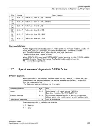 System diagnosis
12.7 Special features of diagnosis via DP/AS-i F-Link
AS-Interface system
System Manual, 11/2008, 3RK2703-3BB02-1AA1 609
Byte Coding Value / meaning
22
(36)
Bit 0 … 7 Fault on AS-i Slave 16 / 16A ... 23 / 23A
23
(37)
Bit 0 … 7 Fault on AS-i Slave 24 / 24A ... 31 / 31A
24
(38)
Bit 0 … 7 Fault on AS-i slave 0B ... 7B
25
(39)
Bit 0 … 7 Fault on AS-i slave 8B ... 15B
26
(40)
Bit 0 … 7 Fault on AS-i slave 16B ... 23B
27
(41)
Bit 0 … 7 Fault on AS-i slave 24B ... 31B
Command interface
Further diagnostics data can be accessed via the command interface. To do so, use the call
Read_data_block (SFC59 or dpc*_read) to authorize the AS-i commands. Suitable
AS-i commands include "Read_extended_lists_and_flags" (0030H) or
"Read_AS-i_line_error_counter" (004AH).
When SIMATIC S7 is used as a PROFIBUS DP master, a special function (FC ASI_3422) is
available for using the AS-i commands. This function processes the report for
AS-i commands independently.
12.7 Special features of diagnosis via DP/AS-i F-Link
DP slave diagnosis
Read the content of the diagnosis telegram via the SFC13 "DPNRM_DG" within the OB 82.
The content of the diagnosis telegram can also be accessed via the SFC51 "RDSYSST"
from the system status list.
The diagnostic telegram is divided into three parts:
Telegram constituent Byte Note
Header 0 ... 5 Station status 1 ... 3, master address, PNO ID no.
Data about the status of the PROFIBUS DP slave
ID-related diagnosis 6 ... 8 The ID-related diagnosis indicates for which of the configured
address spaces in the transfer memory an entry has been made.
Device-related diagnostics 9 ... 28 Error on AS-Interface
The following applies to the individual error bits:
● 0 : No error
● 1 : Error
 