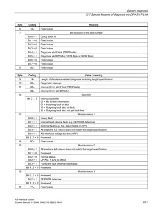System diagnosis
12.7 Special features of diagnosis via DP/AS-i F-Link
AS-Interface system
System Manual, 11/2008, 3RK2703-3BB02-1AA1 611
Byte Coding Meaning
6 43H Fixed value
Bit structure of the slot number
Bit 0 = 1 Group error bit
Bit 1 = 0 Fixed value
Bit 2 = 0 Fixed value
Bit 3 = 0 Fixed value
Bit 4 = 1 Diagnosis slot F-link (PROFIsafe)
Bit 5 = 1 Diagnosis slot DP/AS-i (16/16 Byte or 32/32 Byte)
Bit 6 = 0 Fixed value
7
Bit 7 = 0 Fixed value
8 00H Fixed value
Byte Coding Value / meaning
9 14H Length of the device-related diagnosis including length specification
10 01H Diagnostic interrupt
03H Interrupt from slot F link (PROFIsafe)11
04H Interrupt from slot DP/AS-i
Specifier12
Bit 0 … 1 Interrupt specifier
00 = No further information
01 = Incoming fault on slot
10 = Outgoing fault slot, no fault
11 = Outgoing fault slot, not yet fault-free
Module status 1
Bit 0 = 1 Group fault
Bit 1 = 1 Internal fault (device fault, e.g. EEPROM defective)
Bit 2 = 1 External fault (e.g. AS-i slave failed or APF)
Bit 3 = 1 At least one AS-i slave does not match the target specification.
Bit 4 = 1 AS-Interface voltage too low (APF)
13
Bit 5...7 = 0 Reserved
14 1CH: Fixed value
Module status 2
Bit 0 = 1 At least one AS-i slave does not match the target specification.
Bit 1 = 0 Reserved
Bit 2 = 0
Bit 2 = 1
Normal status
DP/AS-i F-Link is offline
Bit 3 = 1 Hardware fault (internal watchdog)
15
Bit 4...7 = 0 Reserved
Module status 3
Bit 0...1 = 0 Reserved
Bit 2 = 1 EEPROM defective
16
Bit 3...7 = 0 Reserved
17 7FH Fixed value
 