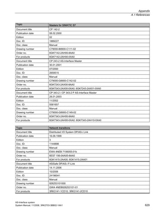 Appendix
A.1 References
AS-Interface system
System Manual, 11/2008, 3RK2703-3BB02-1AA1 629
Topic Masters for SIMATIC S7
Document title CP 142-2
Publication date 08.02.2000
Edition 02
Doc. ID: 1889227
Doc. class Manual
Drawing number C79000-B8900-C111-02
Order no. 6GK7142-2AH00-8AA0
For products 6GK7142-2AH00-0XA0
Document title CP 243-2 AS-Interface Master
Publication date 30.01.2001
Edition 07/2000
Doc. ID: 2659515
Doc. class Manual
Drawing number C79000-G8900-C142-02
Order no. 6GK7243-2AX00-8AA0
For products 6GK7243-2AX00-0XA0; 6GK7243-2AX01-0XA0
Document title CP 343-2 / CP 343-2 P AS-Interface Master
Publication date 28.01.2003
Edition 11/2002
Doc. ID: 5581657
Doc. class Manual
Drawing number C79000-G8900-C149-02
Order no. 6GK7343-2AH00-8AA0
For products 6GK7343-2AH00-0XA0; 6GK7343-2AH10-0XA0
Topic Network transitions
Document title Distributed I/O System DP/AS-i Link
Publication date 16.09.1999
Edition 3
Doc. ID: 1144898
Doc. class Manual
Drawing number EWA 4NEB 7106055-01b
Order no. 6ES7 156-0AA00-8AA0
For products 6GK1415-2AA00; 6GK1415-2AA01
Document title ASiSafe DP/AS-i F-Link
Publication date 14.11.2006
Edition 10/2006
Doc. ID: 24196041
Doc. class Manual
Drawing number 926253101000
Order no. GWA 4NEB926253101-01
For products 3RK3141-1CD10; 3RK3141-2CD10
 