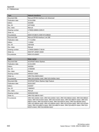 Appendix
A.1 References
AS-Interface system
630 System Manual, 11/2008, 3RK2703-3BB02-1AA1
Topic Network transitions
Document title Manual DP/AS-Interface Link Advanced
Publication date 25.04.2006
Edition 04/2006
Doc. ID: 22710305
Doc. class Manual
Drawing number C79000-G8900-C209-01
Order no. —
For products 6GK1415-BA10; 6GK1415-2BA20
Document title Manual DP/AS-Interface Link 20E
Publication date 17.12.2002
Edition 11/2002
Doc. ID: 5281638
Doc. class Manual
Drawing number C79000-G8900-C138-04
Order no. 6GK1971-2DS01-0AA0
For products 6GK1415-2AA01
Topic Motor starter
Document title ECOFAST Motor Starters
Publication date 22.04.2005
Edition 05/2004
Doc. ID: 21465498
Doc. class Manual
Drawing number 950522112000
Order no. 3RK1702-2GB18-0AA1
For products 3RK1323-2AS54-1AA0; 3RK1323-2AS54-1AA3
Document title ECOFAST Motor Starters High Feature
Publication date 09.05.2007
Edition 03/2007
Doc. ID: 19065401
Doc. class Manual
Drawing number 950522201000
Order no. 3RK1702-3AB18-1AA1
For products 3RK1303-2AS54-1AA0; 3RK1303-2AS54-1AA3; 3RK1303-5BS44-3AA0; 3RK1303-5BS44-
3AA3; 3RK1303-5CS44-3AA0; 3RK1303-5CS44-3AA3; 3RK1303-6BS74-3AA0; 3RK1303-
6BS74-3AA3; 3RK1303-6DS74-3AA0; 3RK1303-6DS74-3AA3; 3RK1303-6ES84-3AA3;
3RK1323-5BS44-3AA0; 3RK1323-5BS44-3AA3; 3RK1323-5CS44-3AA0; 3RK1323-5CS44-
3AA3; 3RK1323-6BS74-3AA0; 3RK1323-6BS74-3AA3; 3RK1323-6DS74-3AA0; 3RK1323-
6DS74-3AA3; 3RK1323-6ES84-3AA3
 